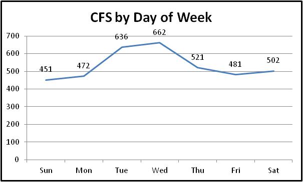 Chart - CFS by day of week