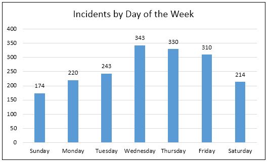 incidents by day of the week