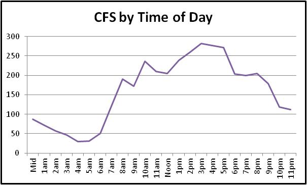 CFS by time of day chart
