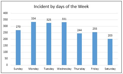 Day of week data