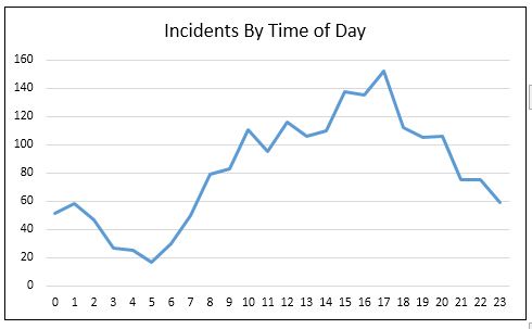 Time of Day data