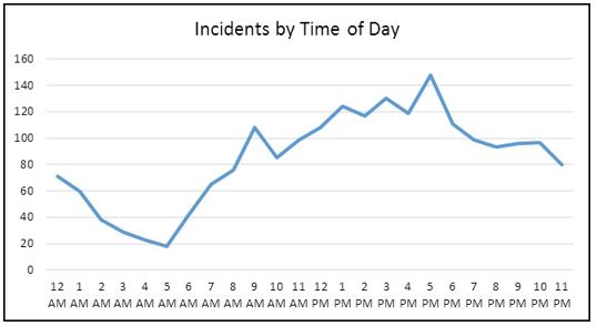 Incidents by Time of day