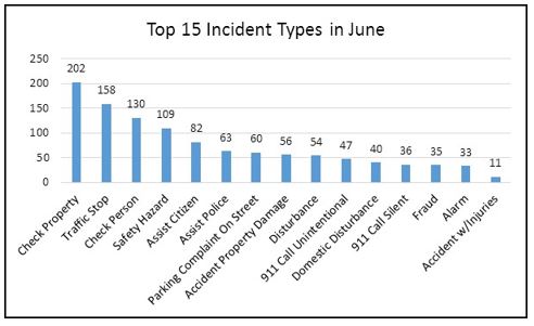 Top 15 Incidents