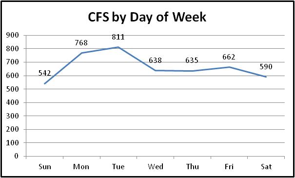 Day of week chart