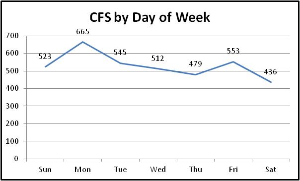 day of week cfs chart
