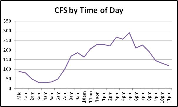 time of day cfs chart