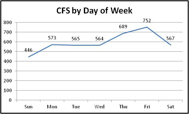 Day of week chart