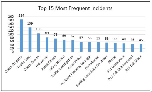 top 15 incidents for August