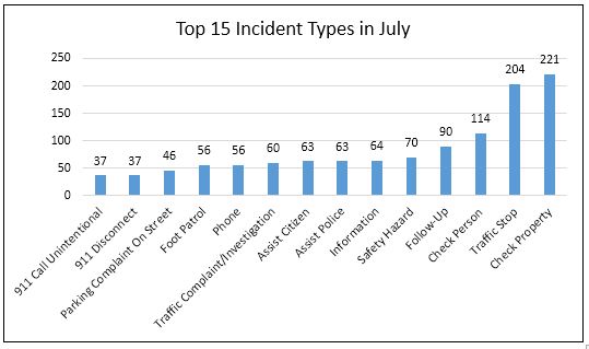 Top !5 incidents data