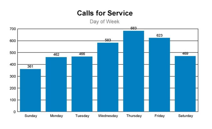 Calls for Service by Day of the Week