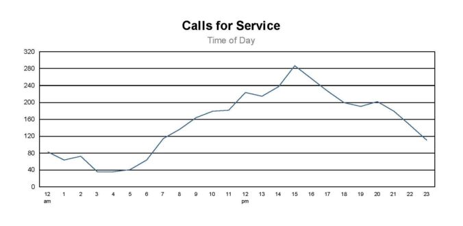 Calls for Service by Time of Day