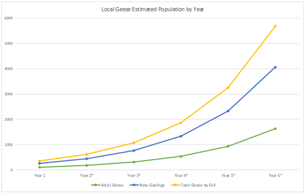 estimated goose population