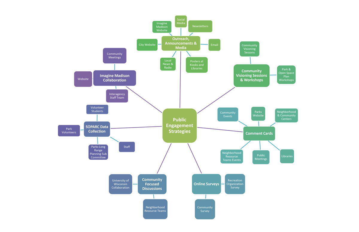 Park and Open Space Plan Engagement Strategy