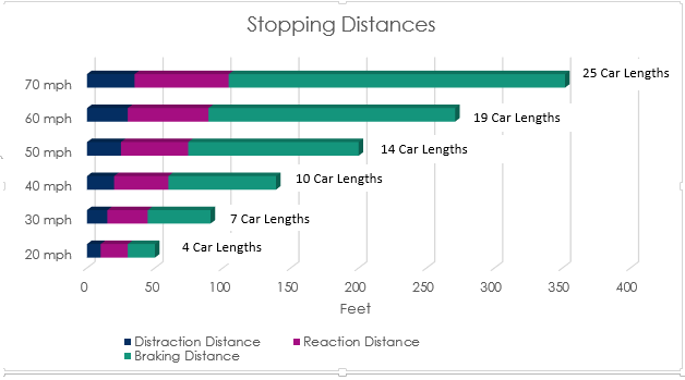 Stopping Distances Graph