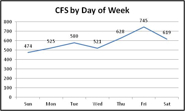 Day of week chart