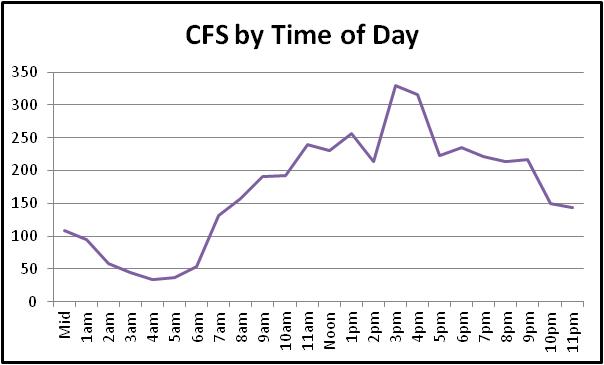 time of day chart