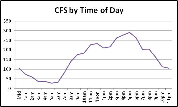 Chart - CFS by time of day