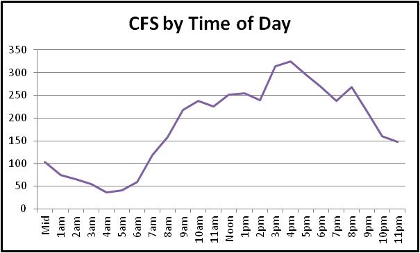 Aug time of day chart