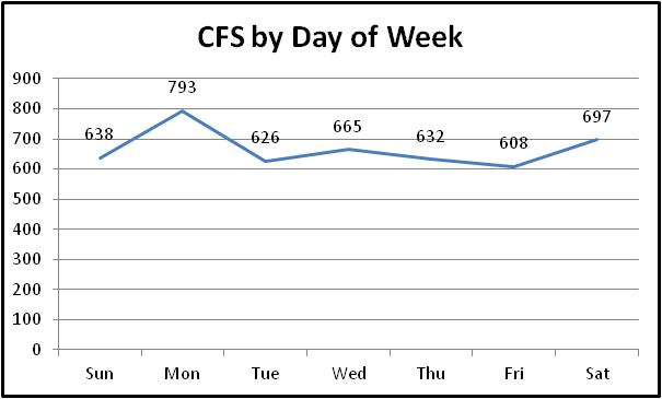 CFS by day of week