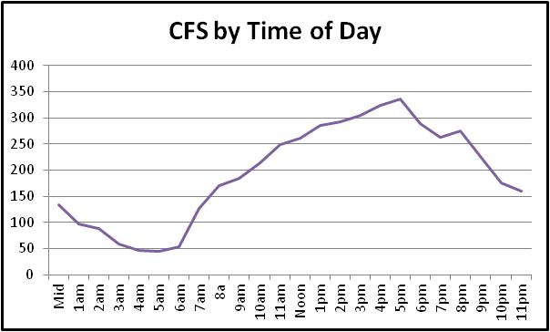 CFS by time of day