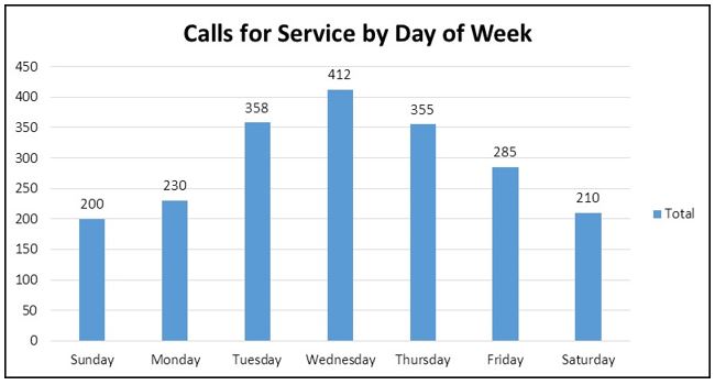 Day of the Week CFS