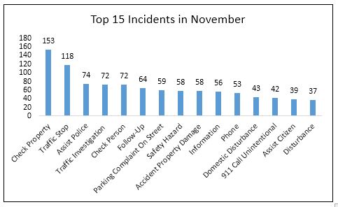 chart of top 15