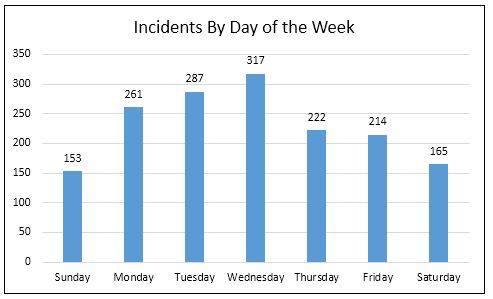 Day of week chart