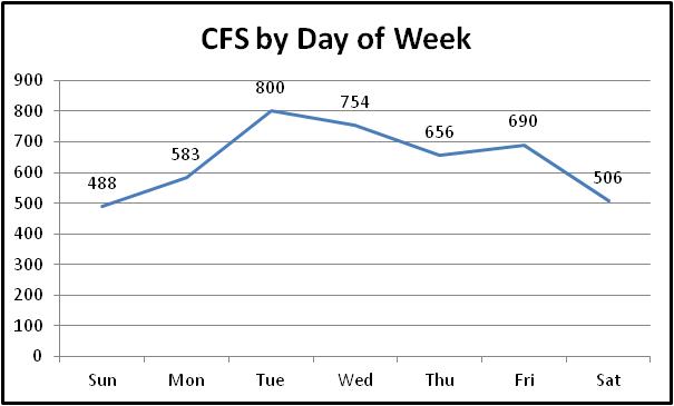 day of week chart