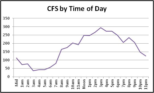 time of day chart