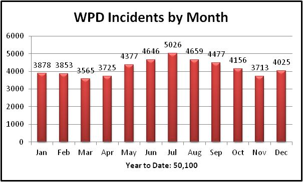 monthly overview chart