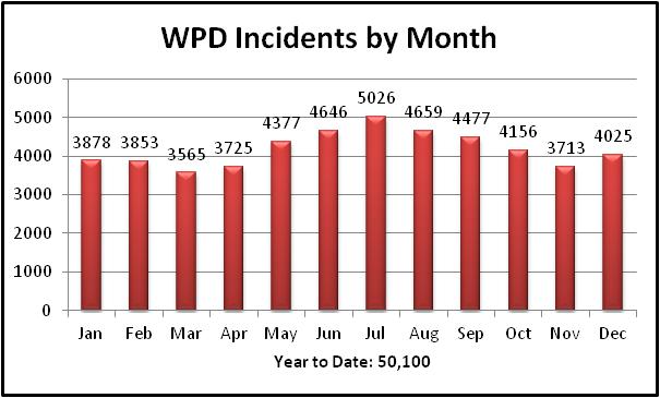 monthly overview chart