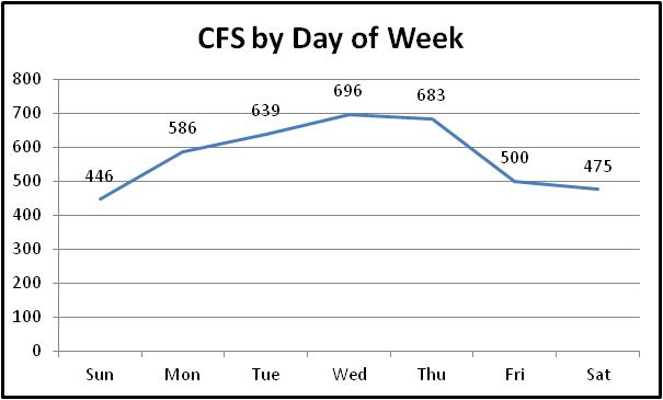 day of week chart