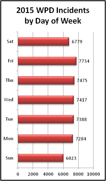overall day of week chart
