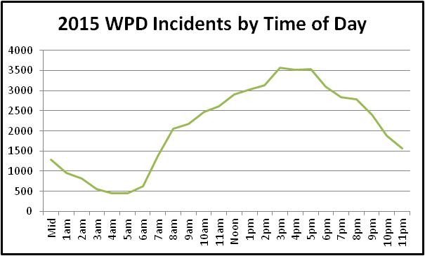 overall time of day chart