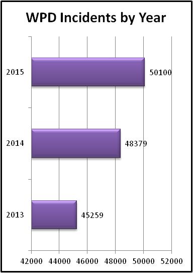 yearly CFS comparison chart