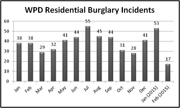 burglary chart