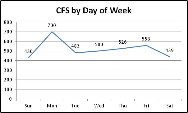 day of week chart