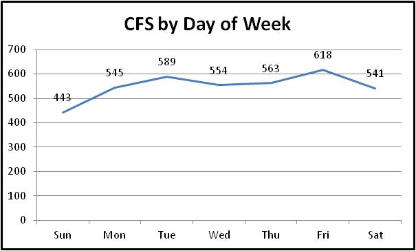 CFS by day of week chart