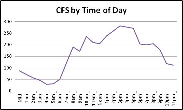 CFS by time of day chart