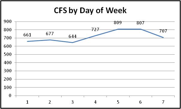 day of week chart