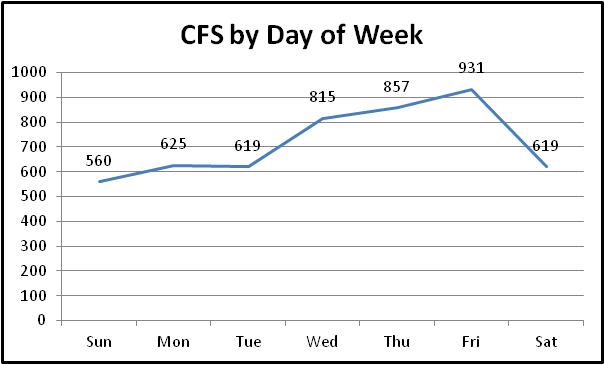 CFS day of week chart