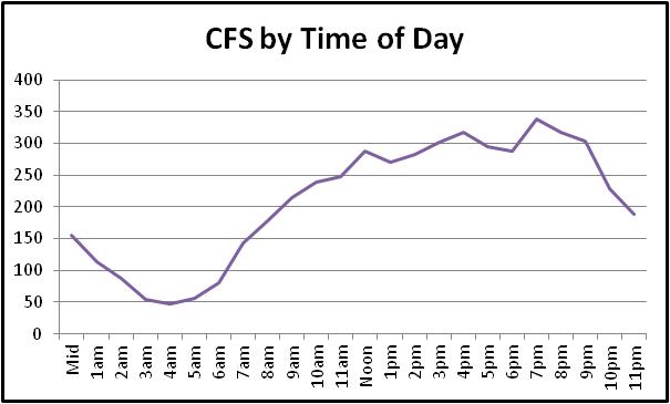 Time of day chart