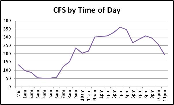 CFS time of day chart
