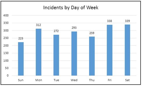 Incidents by Day of the Week