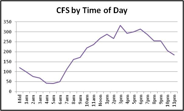 time of day chart