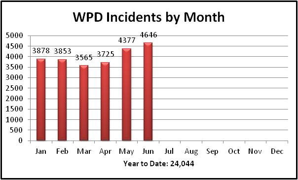 Yearly overview chart