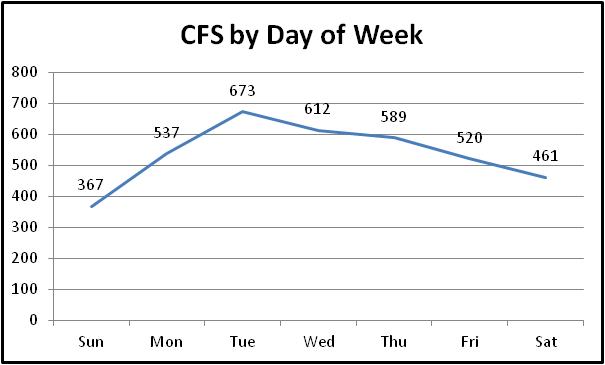 day of week