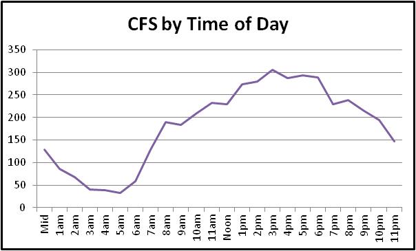 time of day chart