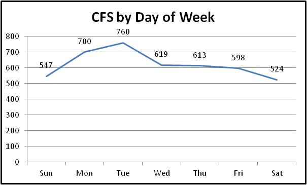 day of week chart