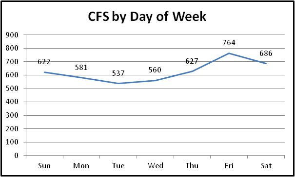 Day of week chart